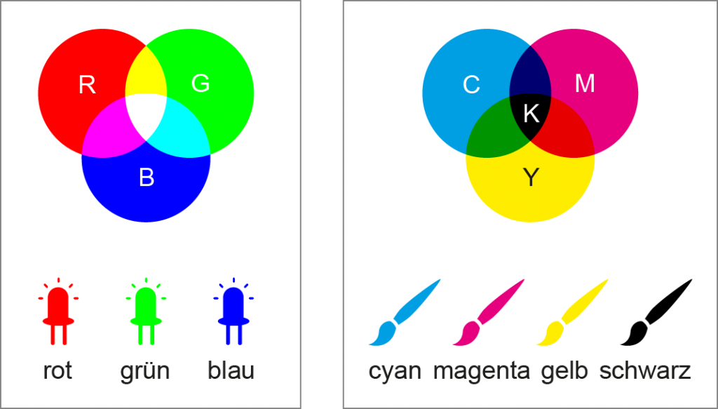 Design Grundlage Farben Grafikarin Design Kommunikation