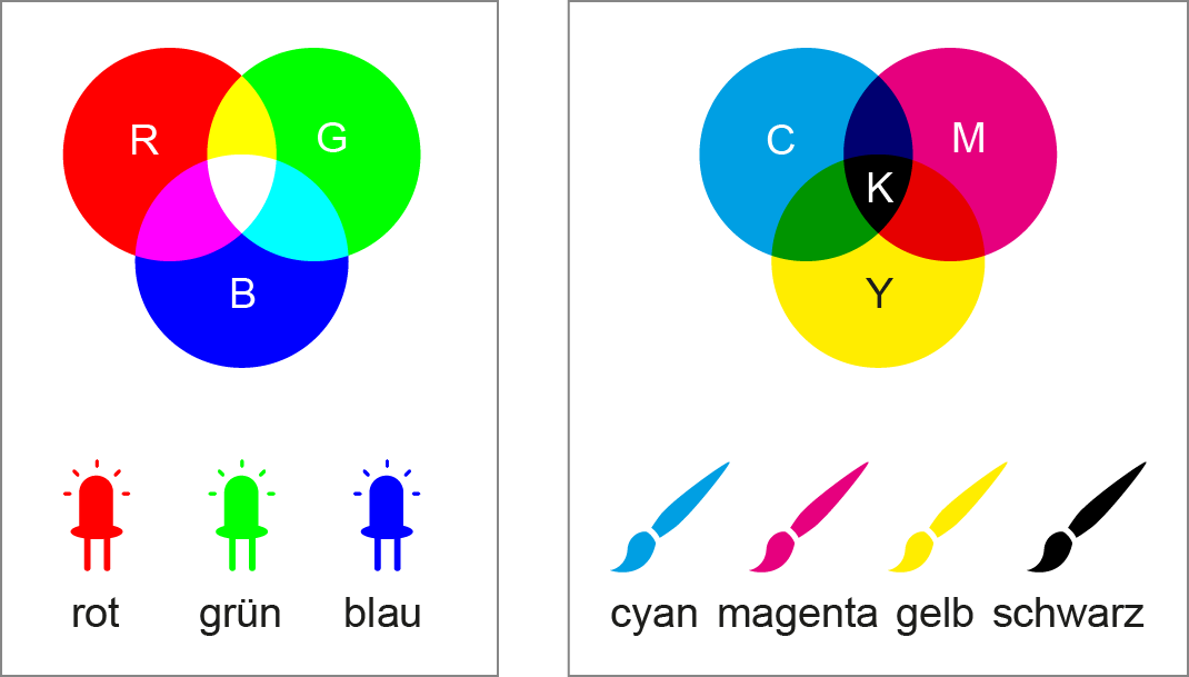 RGB- und CMYK-Farbmischsystem
